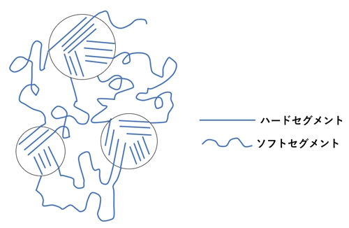 熱可塑性エラストマーのすべて 熱可塑性エラストマーのすべて