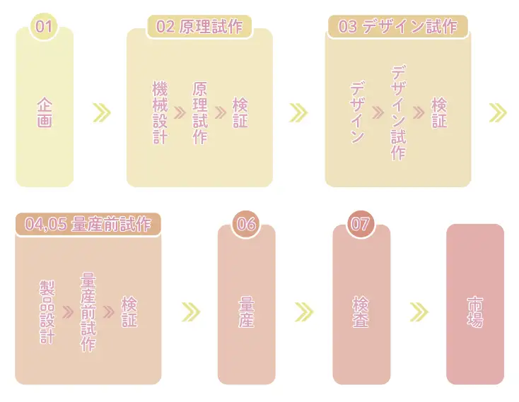 製品開発の流れを理解する:これってどうやって作るの? プラスチック製品のつくりかた(1)