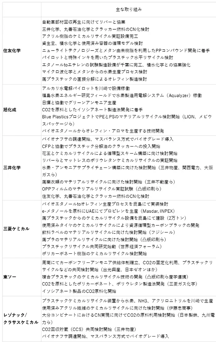 国内石化産業における脱炭素に向けた取り組み（2）：石油化学市場レポ