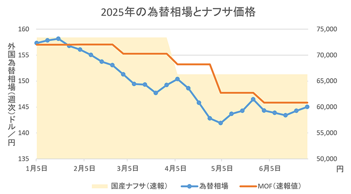 国産ナフサ価格に為替の変動は影響するか:石油化学市場レポ