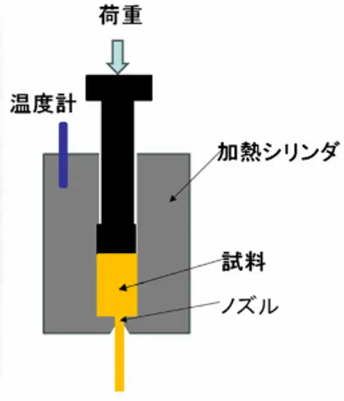 樹脂の成形特性（1） 1.4 流動性：射出成形技術者向け！ 成形不良対策