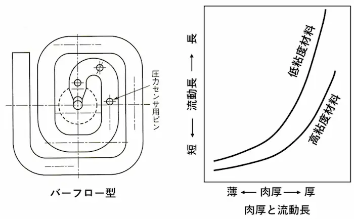 樹脂の成形特性（1） 1.4 流動性：射出成形技術者向け！ 成形不良対策