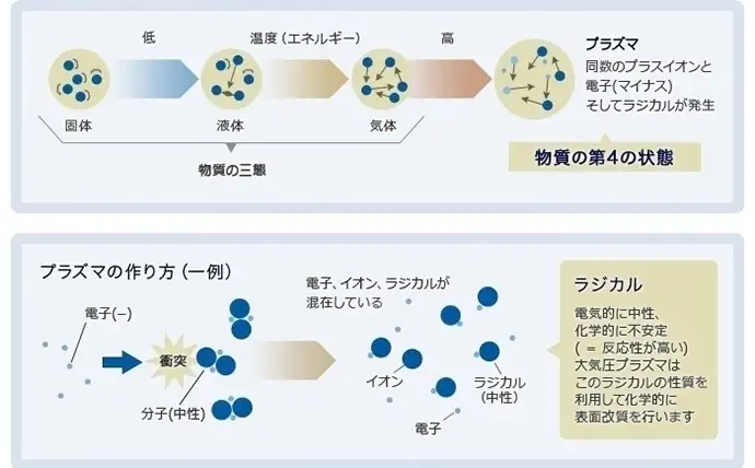 プラスチックにプラズマ！ PR