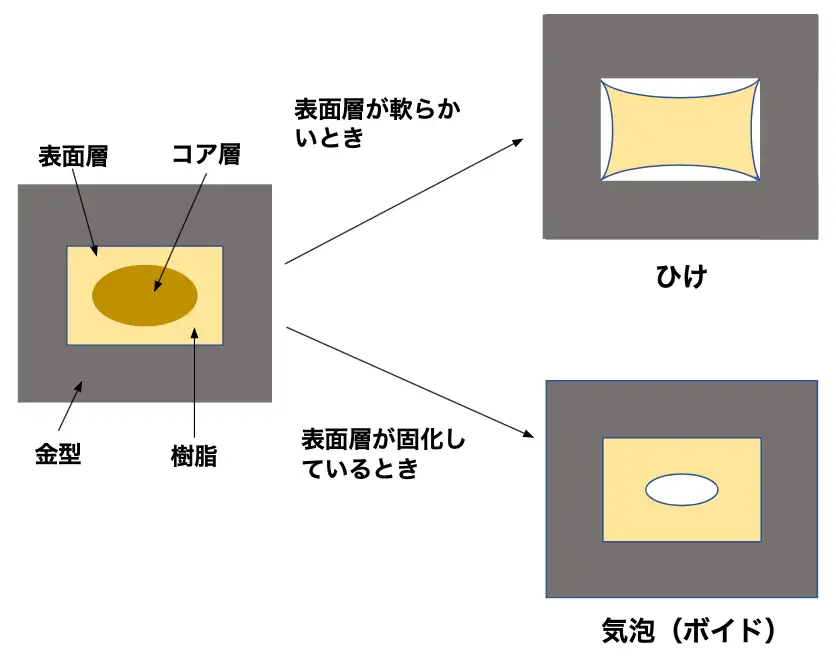 ひけ、気泡はどのように発生するか