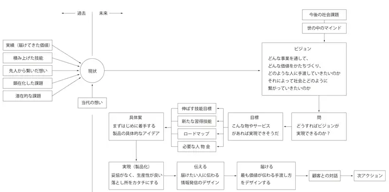 色やカタチだけにあらず――モノづくりのデザイン、8つのプロセス：モノ
